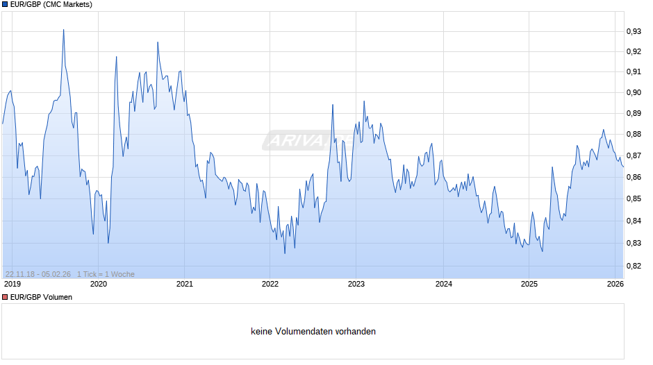 Euro-Britische Pfund (EUR/GBP) Chart
