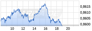 EUR/GBP (Euro / Britische Pfund Sterling) Realtime-Chart