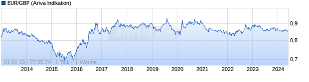 Chart EUR/GBP (Euro / Britisches Pfund)