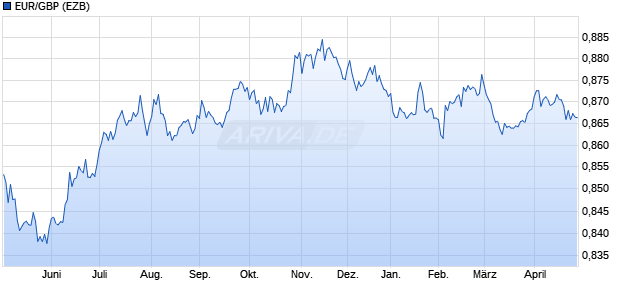 Euro-Britische Pfund (EUR/GBP) Chart