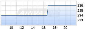Lithia Motors Realtime-Chart