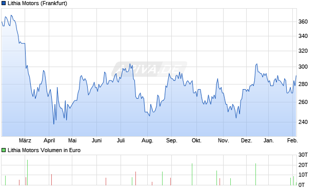 Lithia Motors Aktie Chart