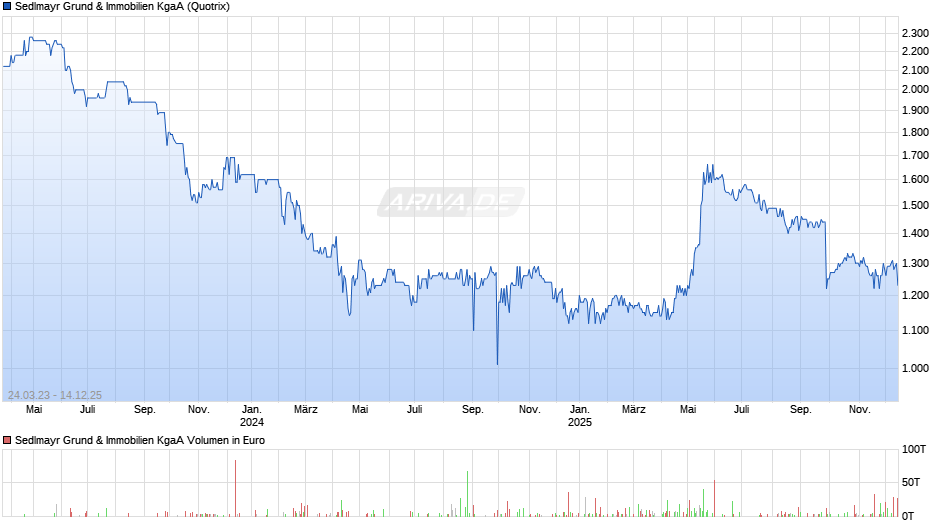 Sedlmayr Grund & Immobilien Chart