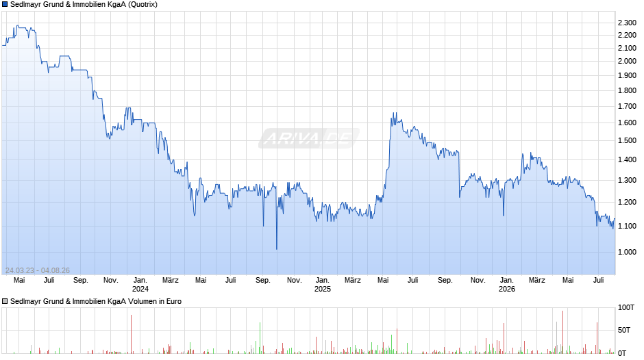 Sedlmayr Grund & Immobilien Chart