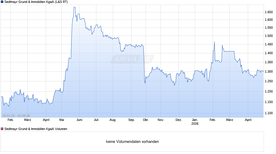 Sedlmayr Grund & Immobilien Chart