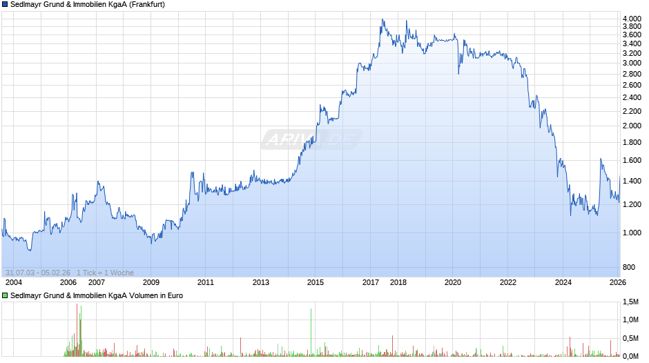 Sedlmayr Grund & Immobilien Chart