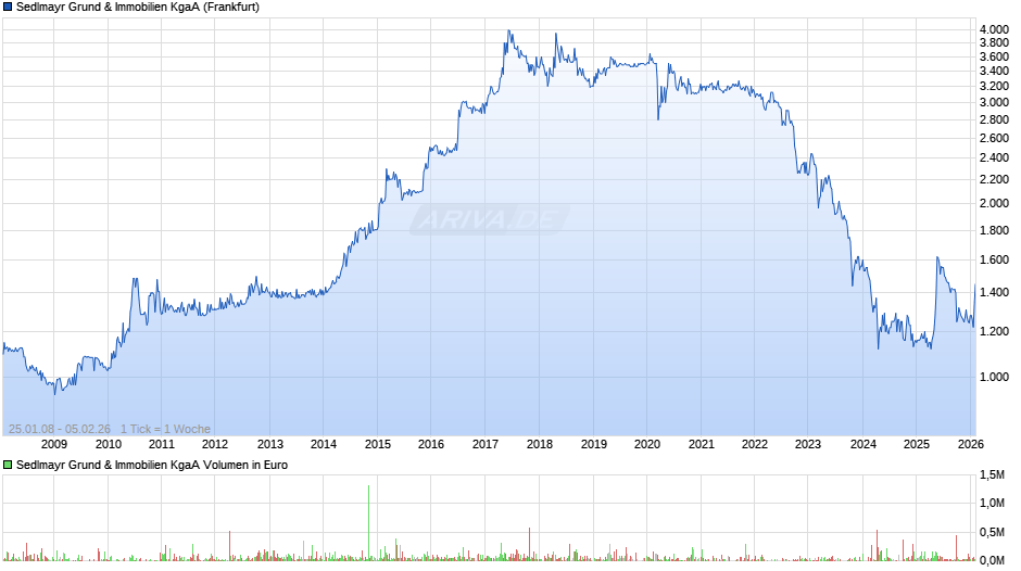 Sedlmayr Grund & Immobilien Chart
