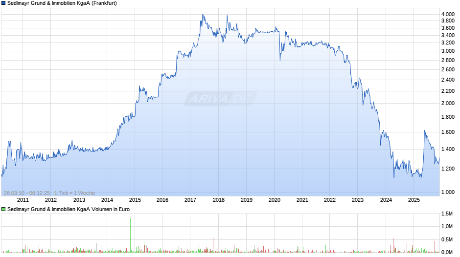 Sedlmayr Grund & Immobilien Chart
