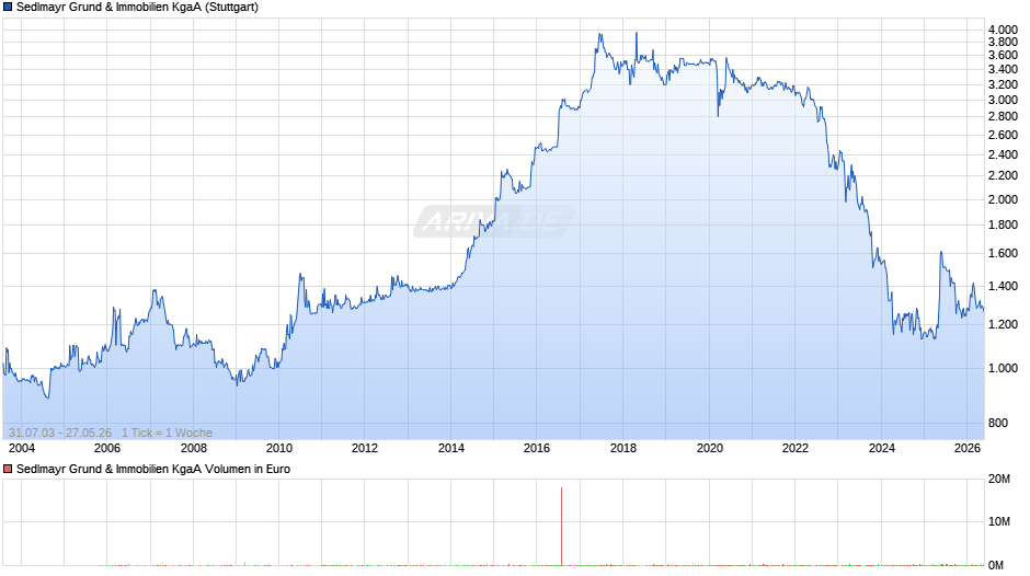 Sedlmayr Grund & Immobilien Chart