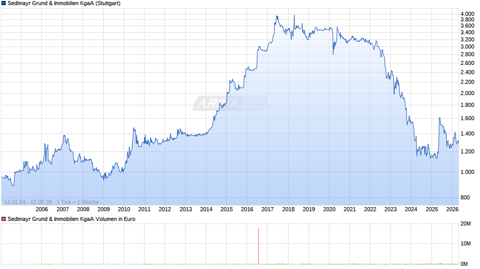 Sedlmayr Grund & Immobilien Chart