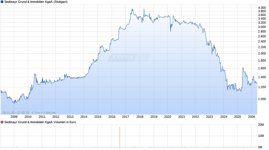 Sedlmayr Grund & Immobilien Chart