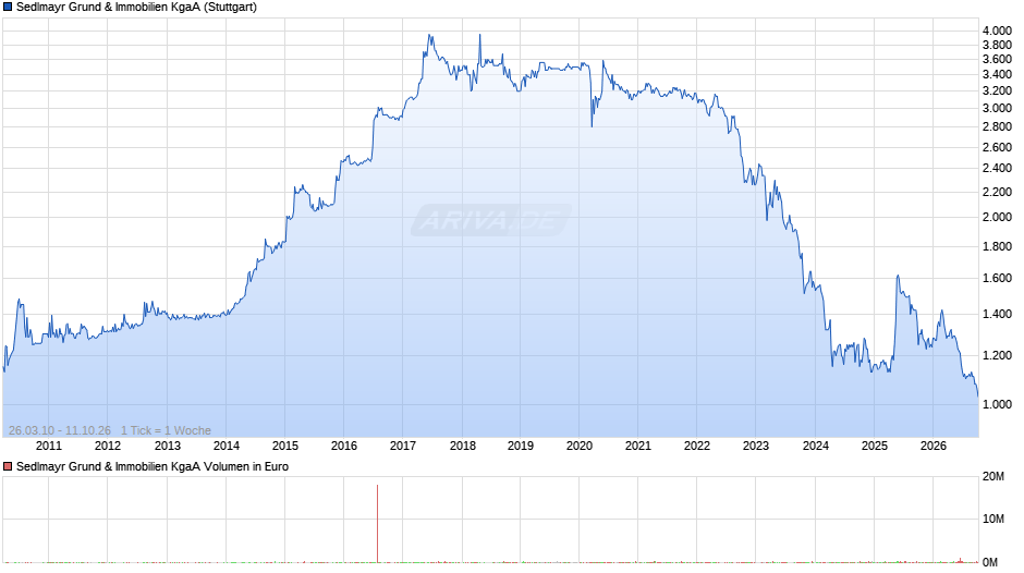 Sedlmayr Grund & Immobilien Chart