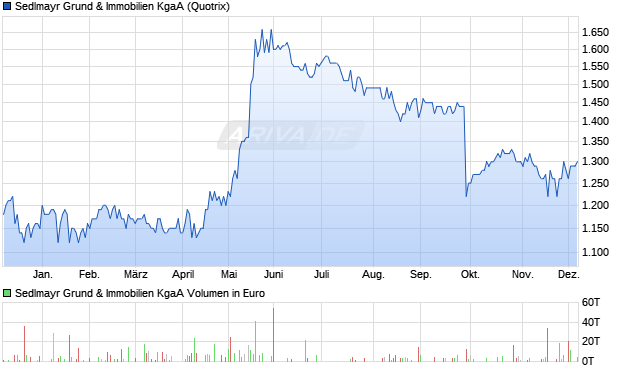 Sedlmayr Grund & Immobilien Aktie Chart