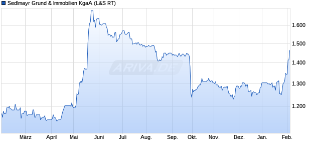 Sedlmayr Grund & Immobilien Aktie Chart