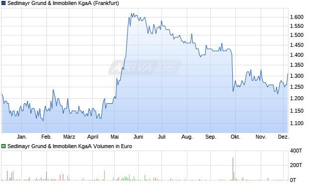 Sedlmayr Grund & Immobilien Aktie Chart