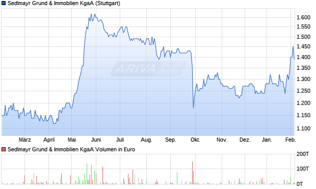 Sedlmayr Grund & Immobilien Aktie Chart