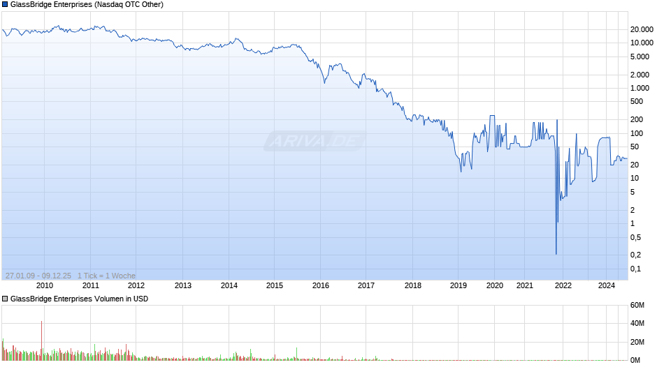 GlassBridge Enterprises Chart