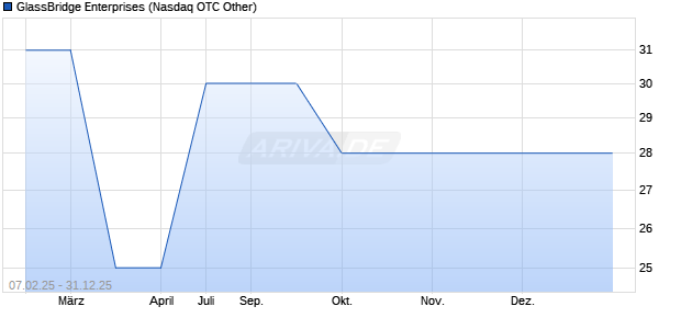 GlassBridge Enterprises Aktie Chart