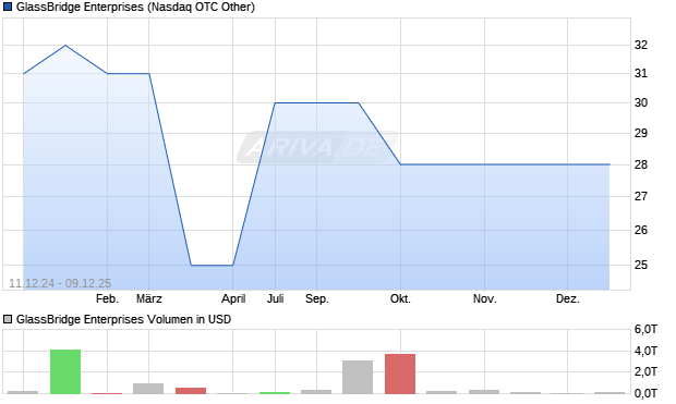 GlassBridge Enterprises Aktie Chart