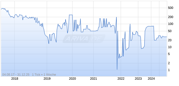 GlassBridge Enterprises Chart
