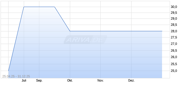 GlassBridge Enterprises Aktie Chart