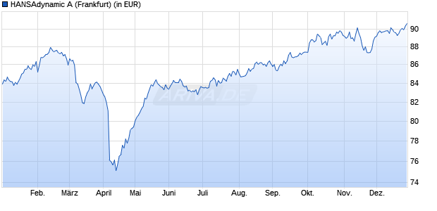 Performance des HANSAdynamic A (WKN 979975, ISIN DE0009799759)