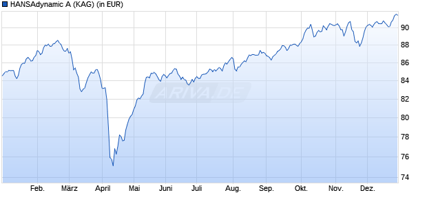 Performance des HANSAdynamic A (WKN 979975, ISIN DE0009799759)