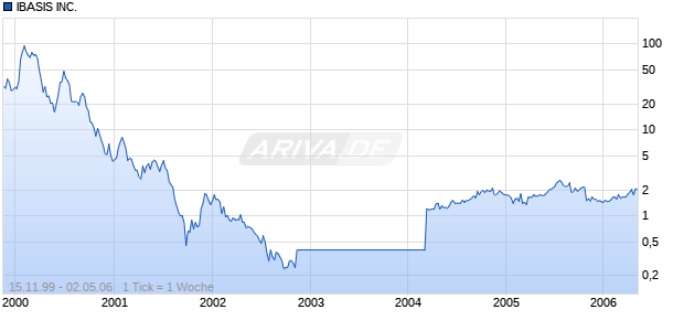IBASIS INC.       DL-,001 Chart
