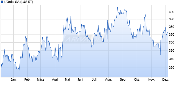 L'Oréal Aktie Chart