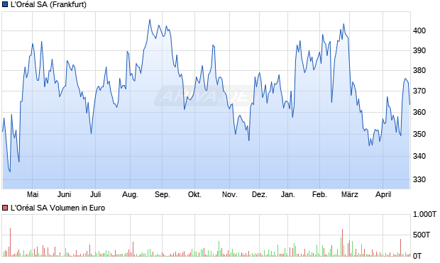 L'Or&eacute;al Aktie Chart