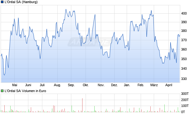L'Or&eacute;al Aktie Chart