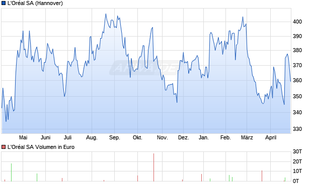 L'Or&eacute;al Aktie Chart