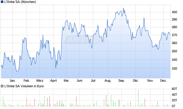 L'Or&eacute;al Aktie Chart