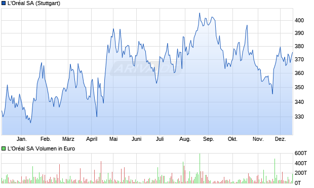 L'Or&eacute;al Aktie Chart