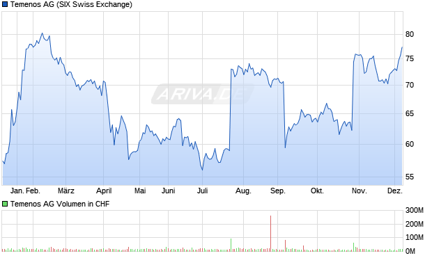 Temenos Aktie Chart