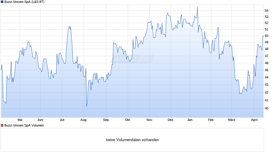 Buzzi Unicem Chart