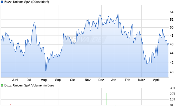 Buzzi Unicem Aktie Chart