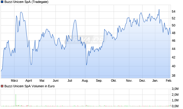 Buzzi Unicem Aktie Chart