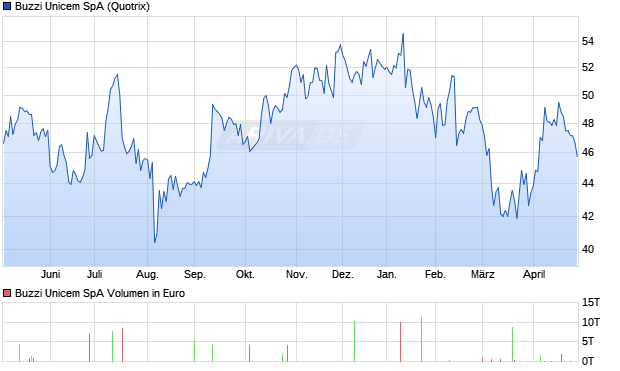 Buzzi Unicem Aktie Chart