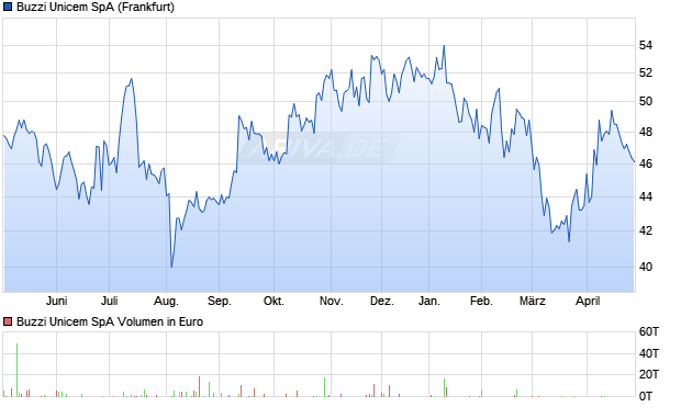 Buzzi Unicem Aktie Chart