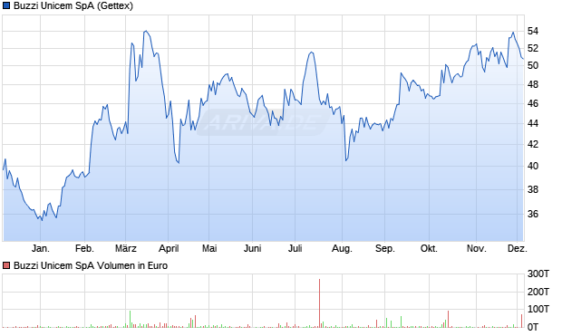 Buzzi Unicem Aktie Chart