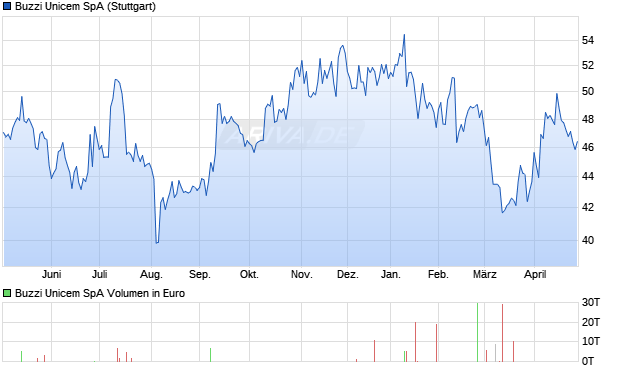 Buzzi Unicem Aktie Chart