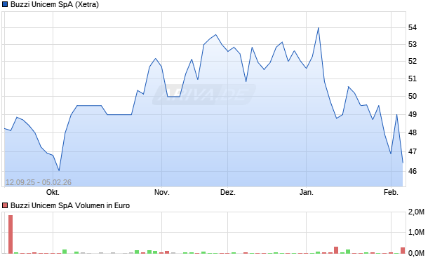 Buzzi Unicem Aktie Chart