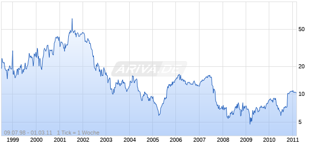 King Pharmaceuticals Chart