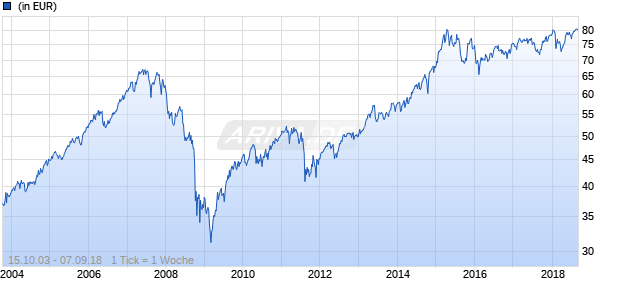 FT Global HighDividend Chart