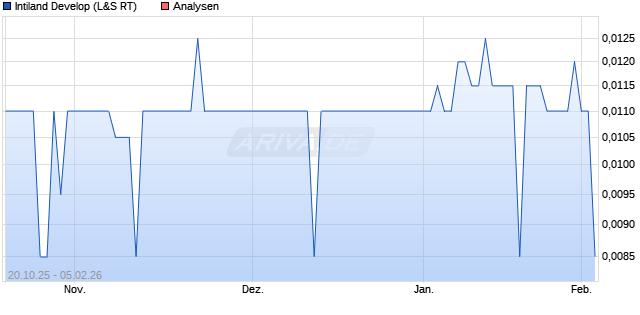 Intiland Develop Aktie