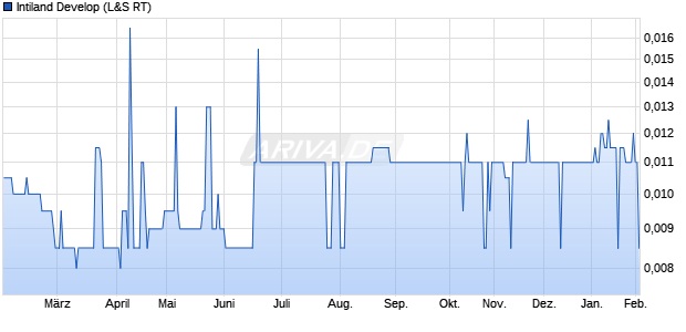 Intiland Develop Aktie Chart