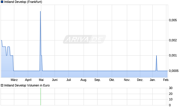 Intiland Develop Aktie Chart