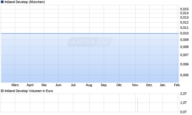 Intiland Develop Aktie Chart