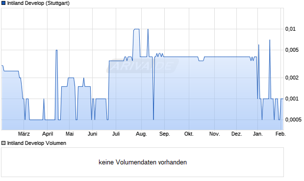 Intiland Develop Aktie Chart